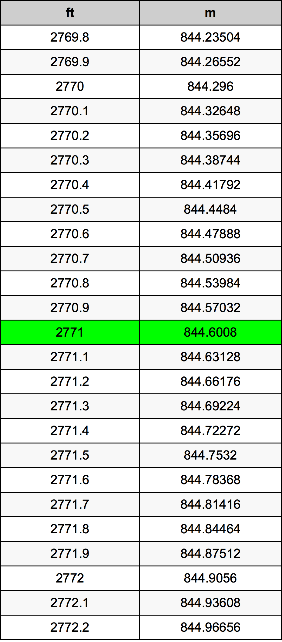 2771 Uqija konverżjoni tabella