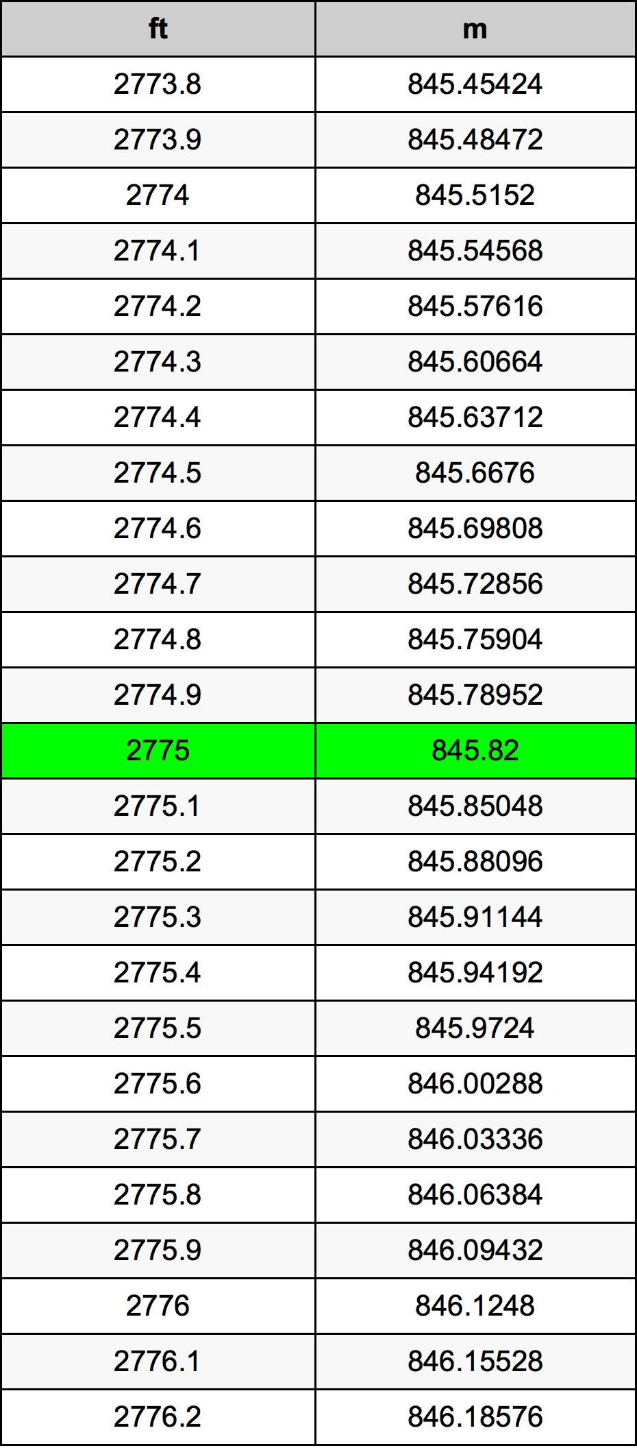2775 Uqija konverżjoni tabella