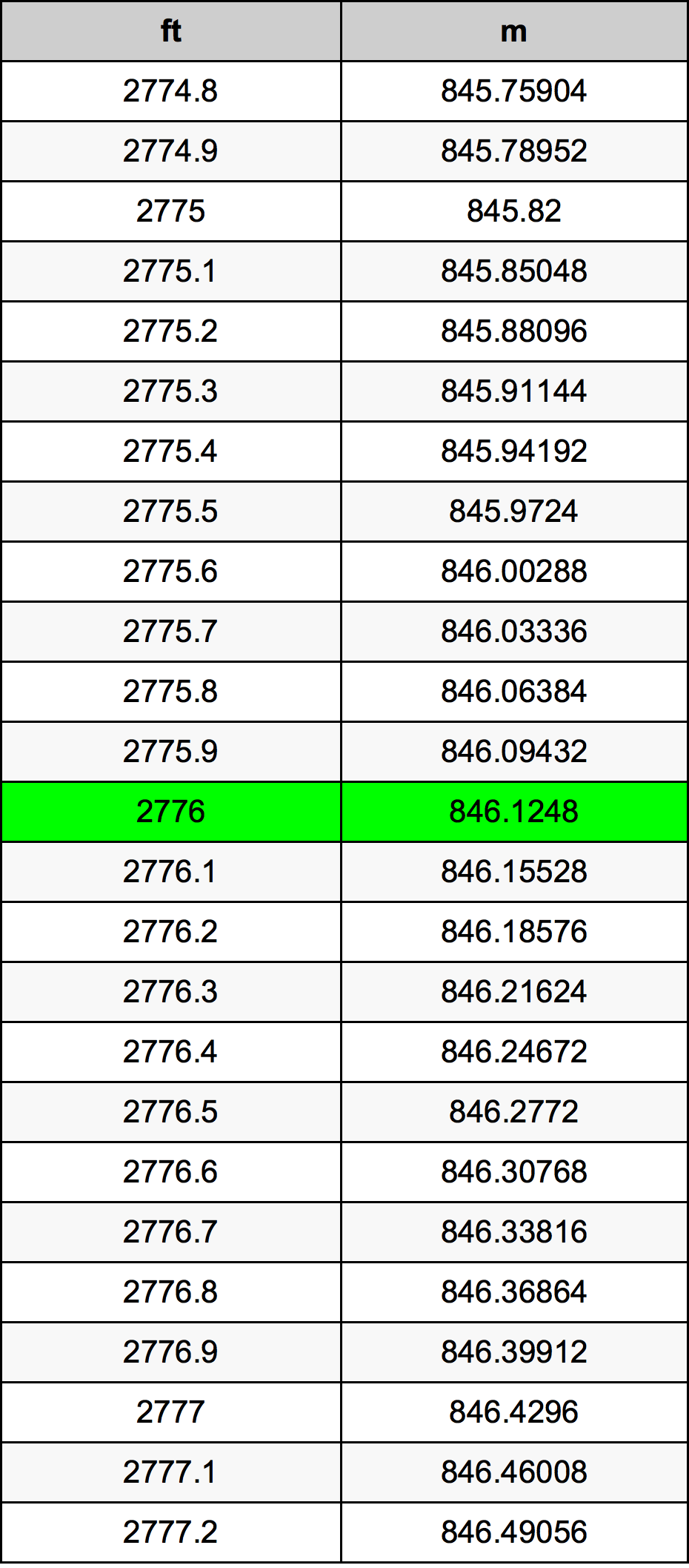 2776 Uqija konverżjoni tabella