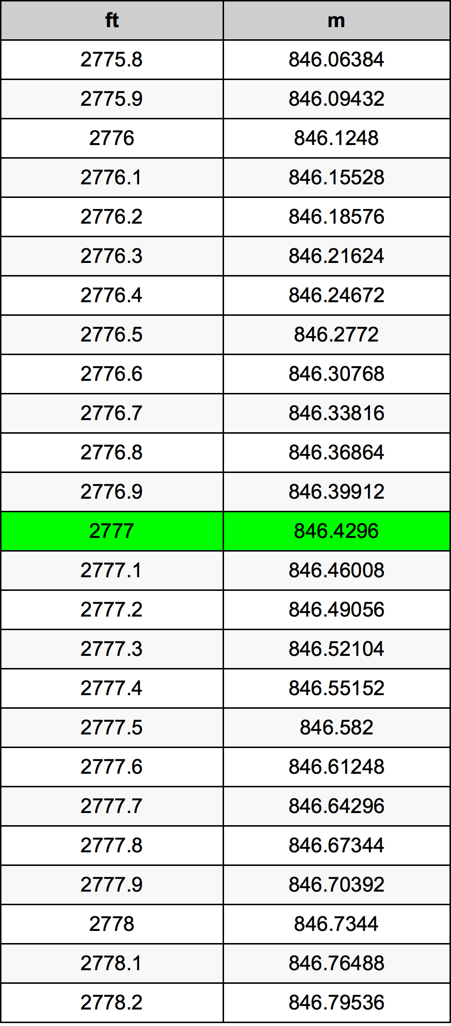 2777 Uqija konverżjoni tabella