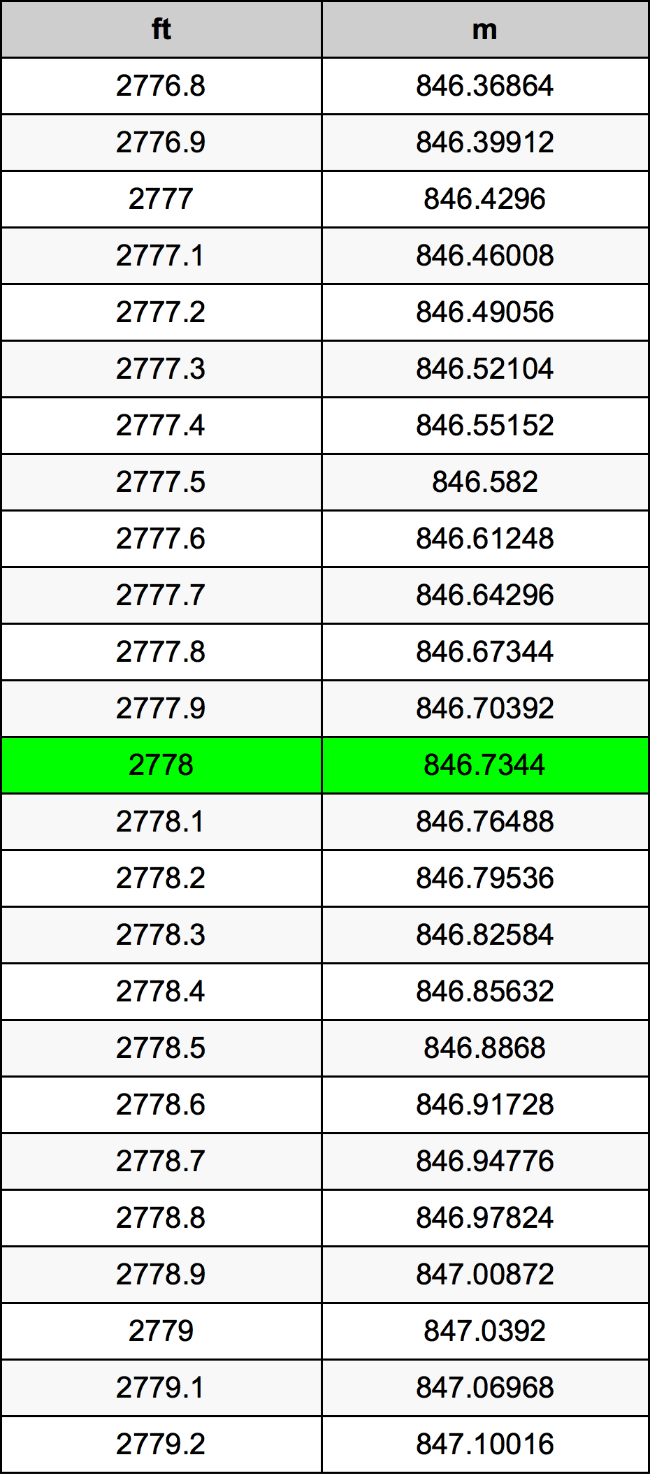 2778 Uqija konverżjoni tabella