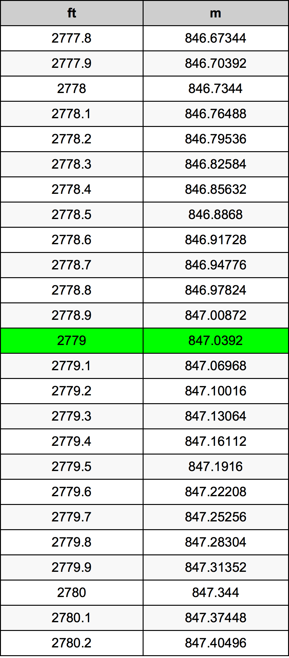 2779 Uqija konverżjoni tabella