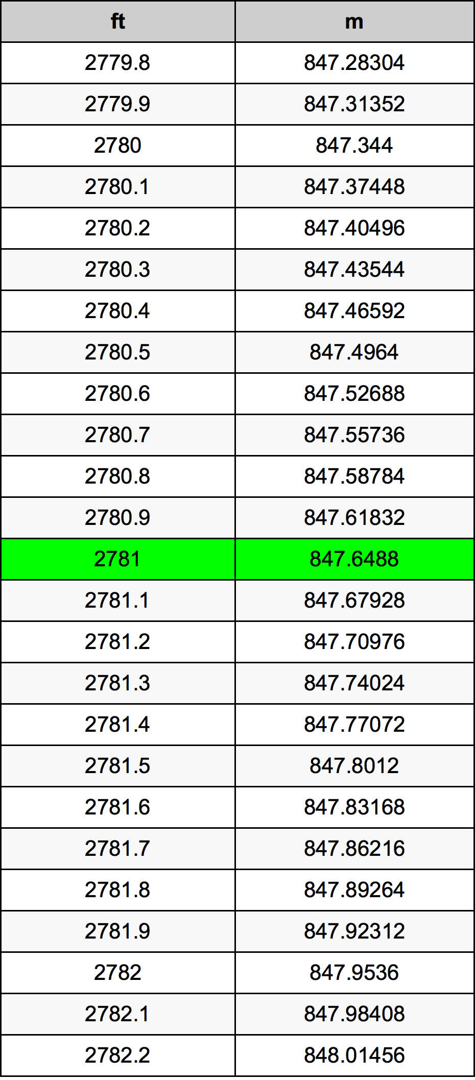 2781 Uncia átszámítási táblázat