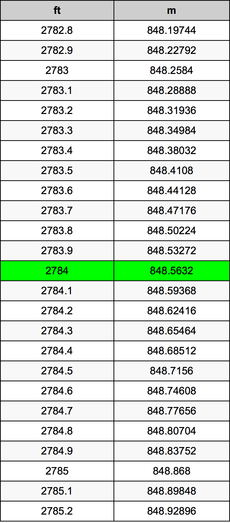 2784 Uqija konverżjoni tabella