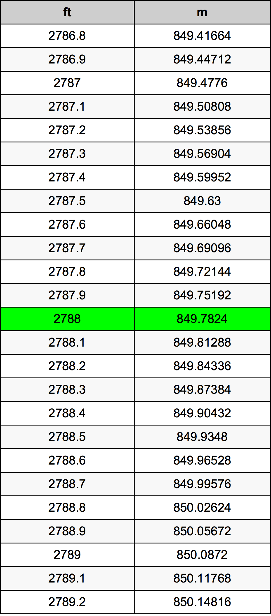 2788 Onça tabela de conversão