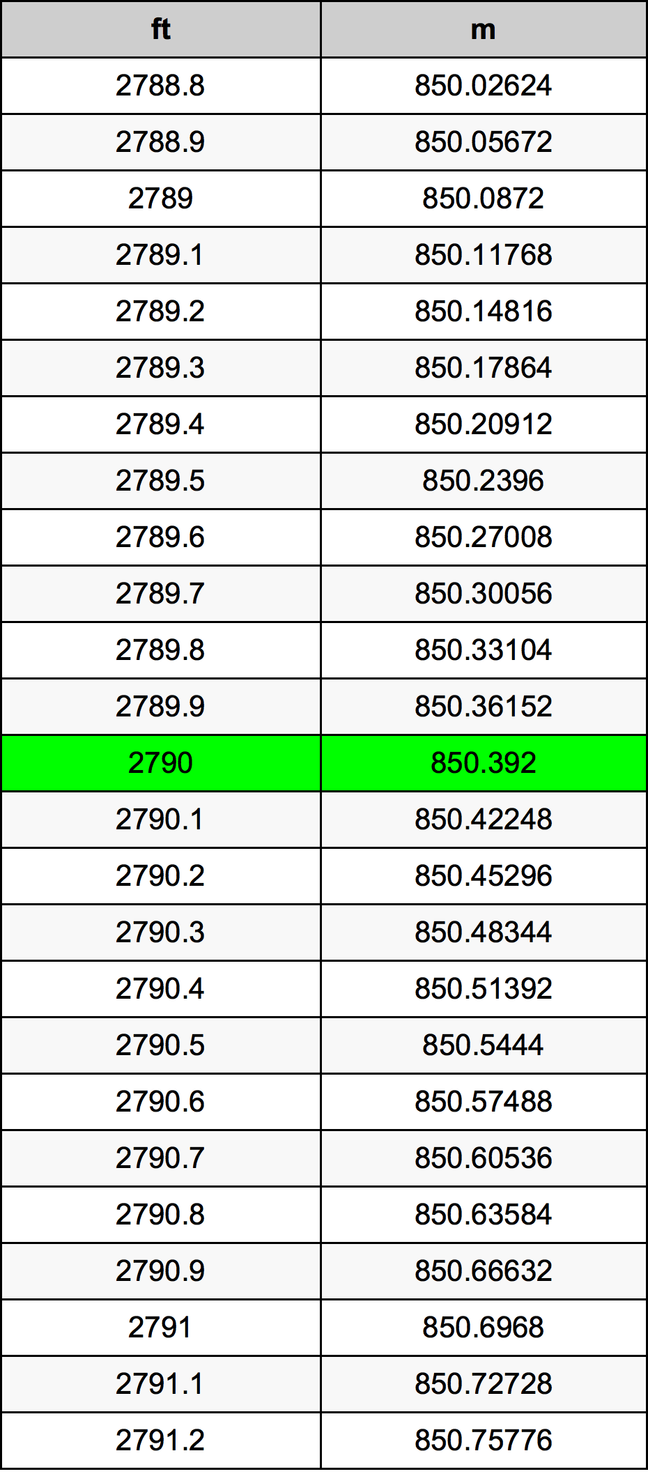 2790 Uqija konverżjoni tabella