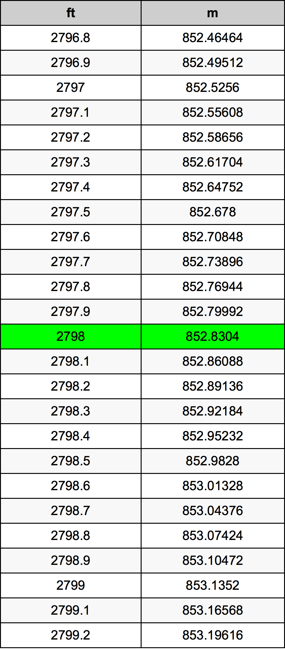 2798 Uqija konverżjoni tabella