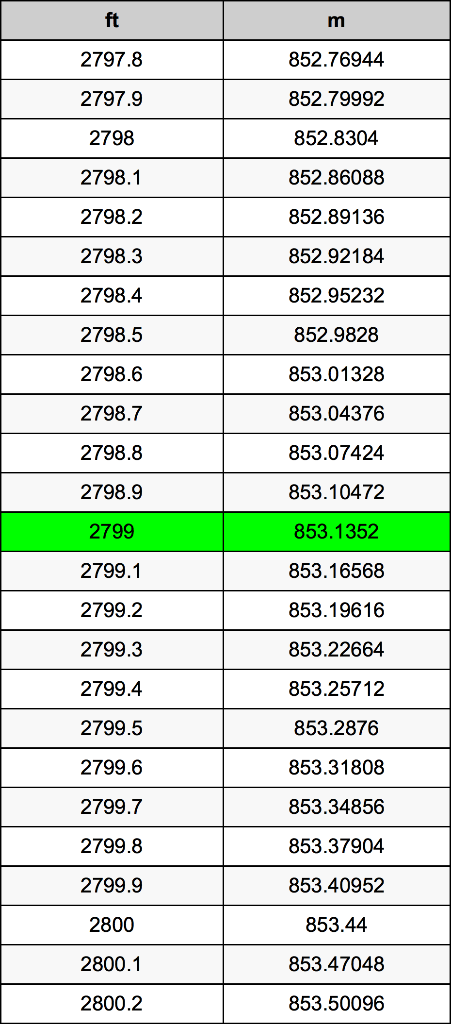 2799 Uqija konverżjoni tabella