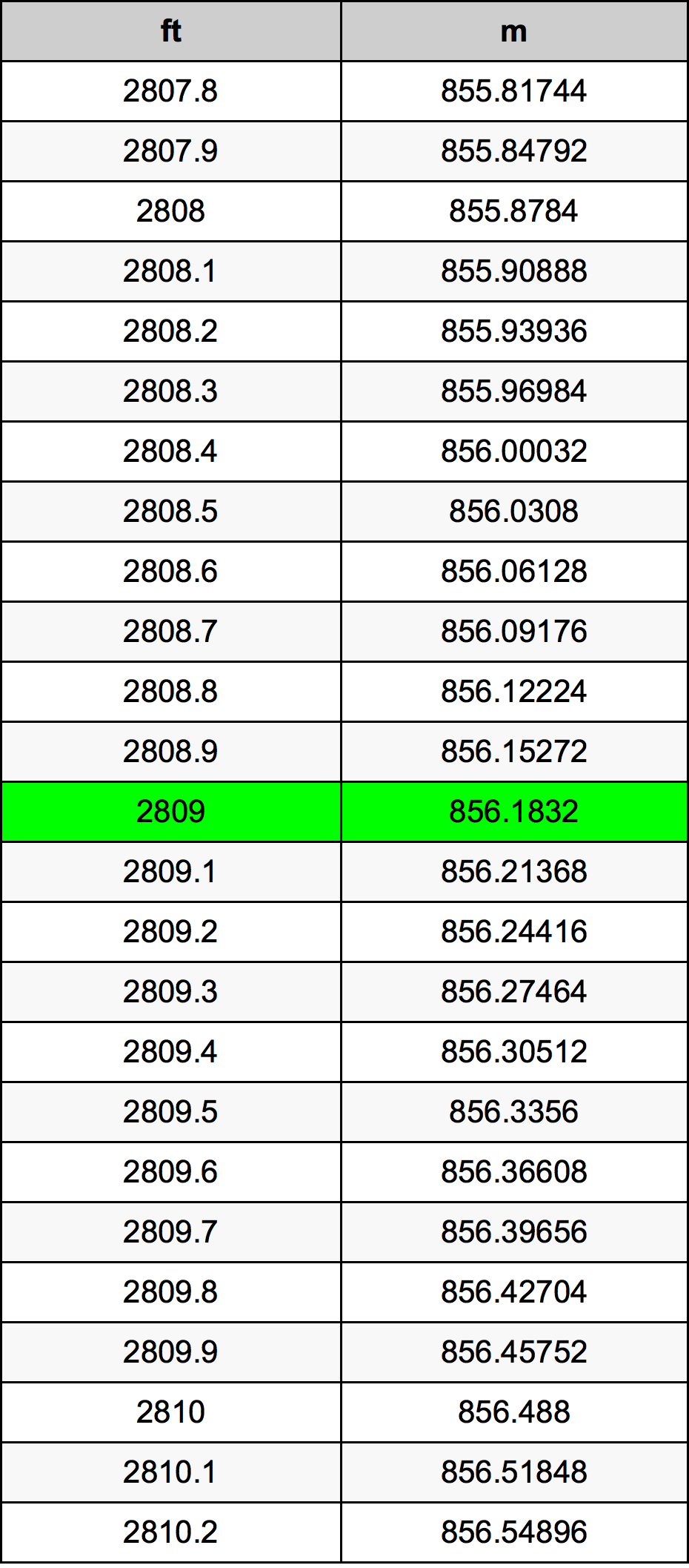 2809 Uqija konverżjoni tabella