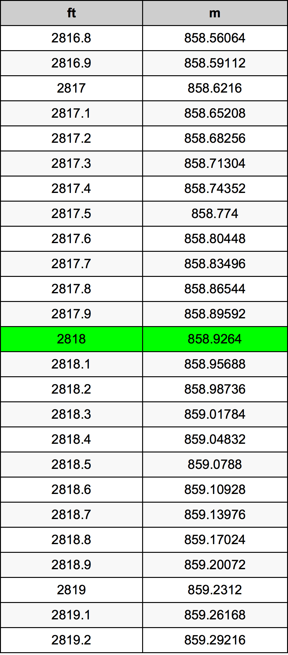 2818 Uqija konverżjoni tabella
