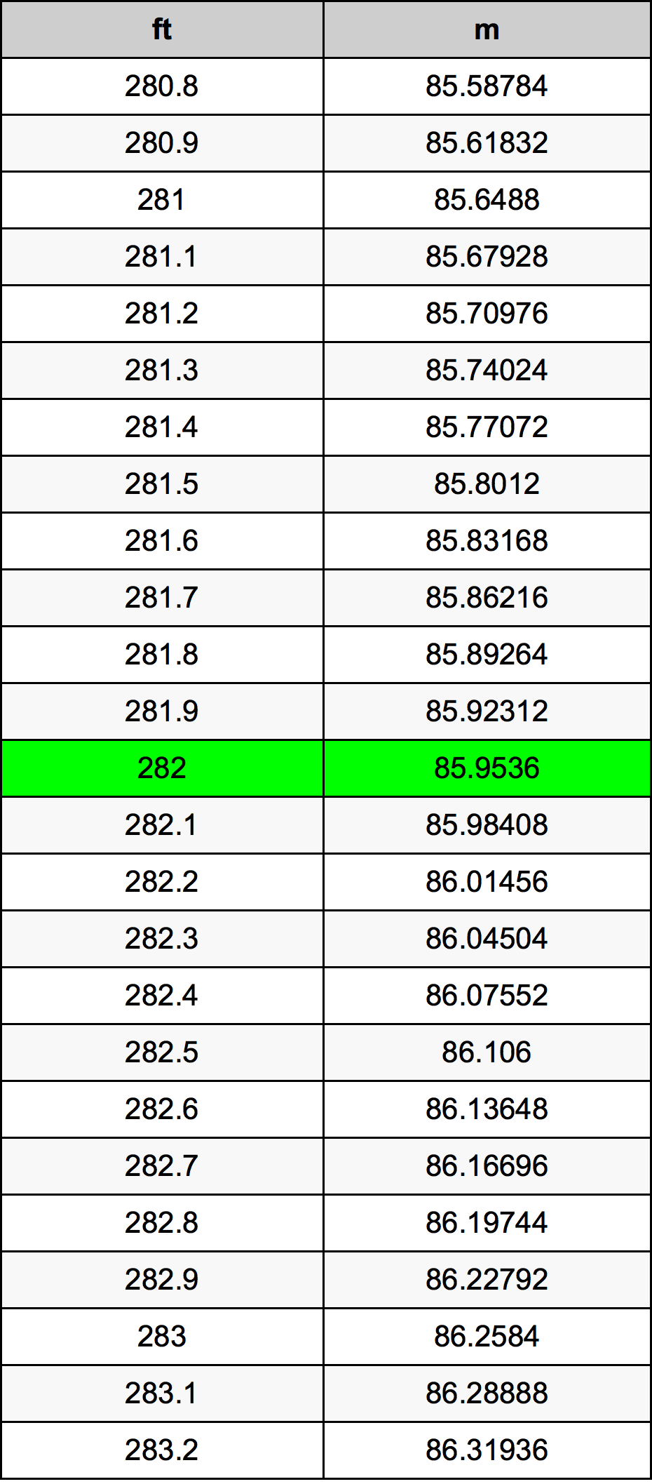 282 Uqija konverżjoni tabella
