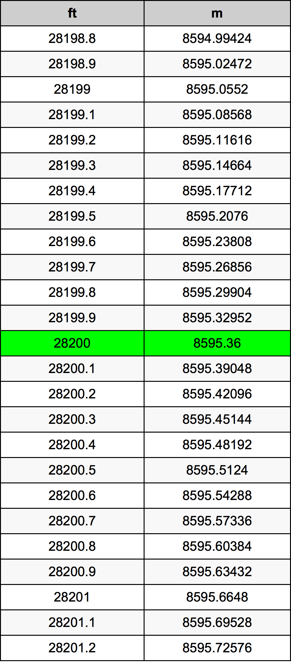 28200 Uqija konverżjoni tabella