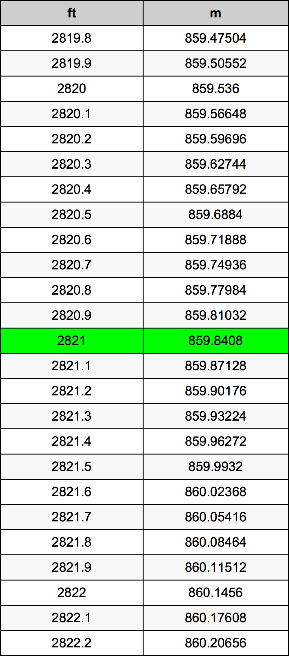 2821 Onça tabela de conversão