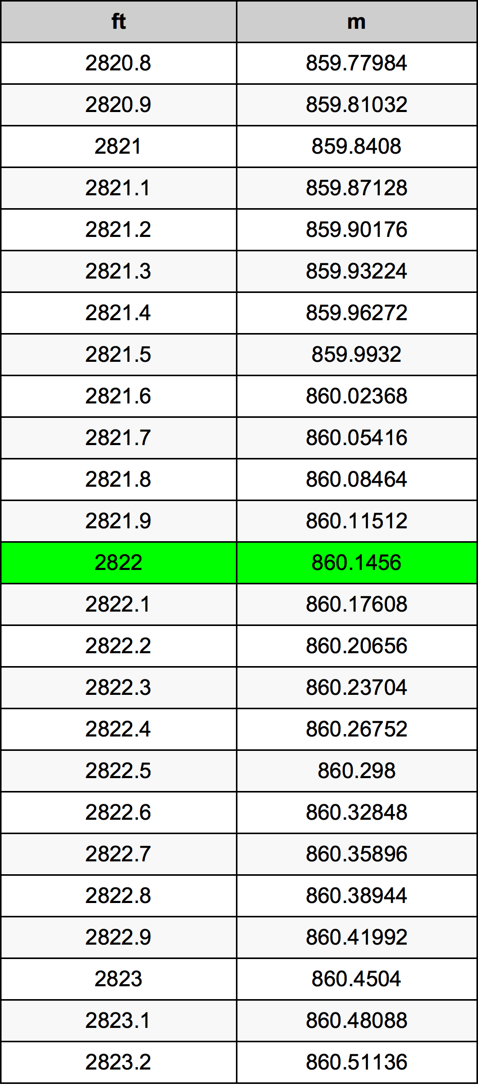 2822 Uqija konverżjoni tabella
