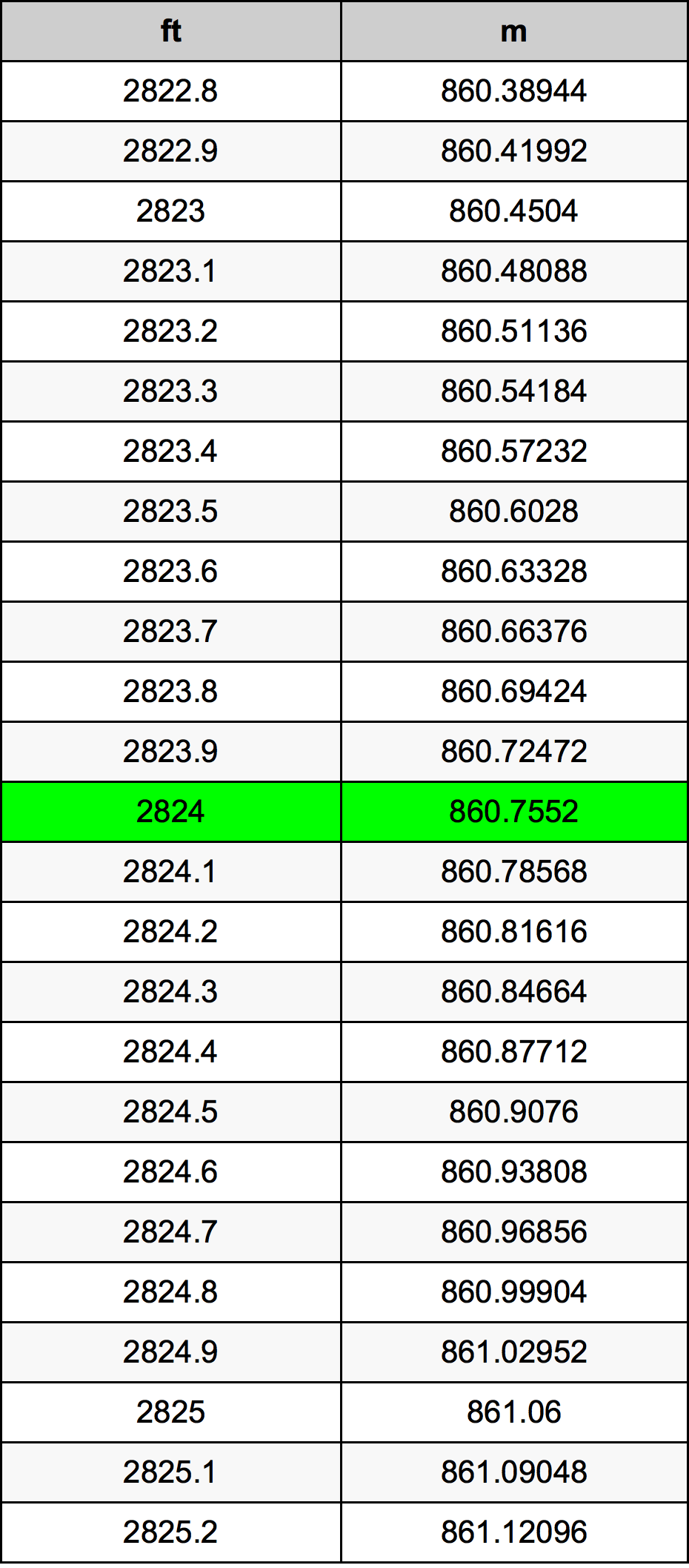 2824 Uqija konverżjoni tabella