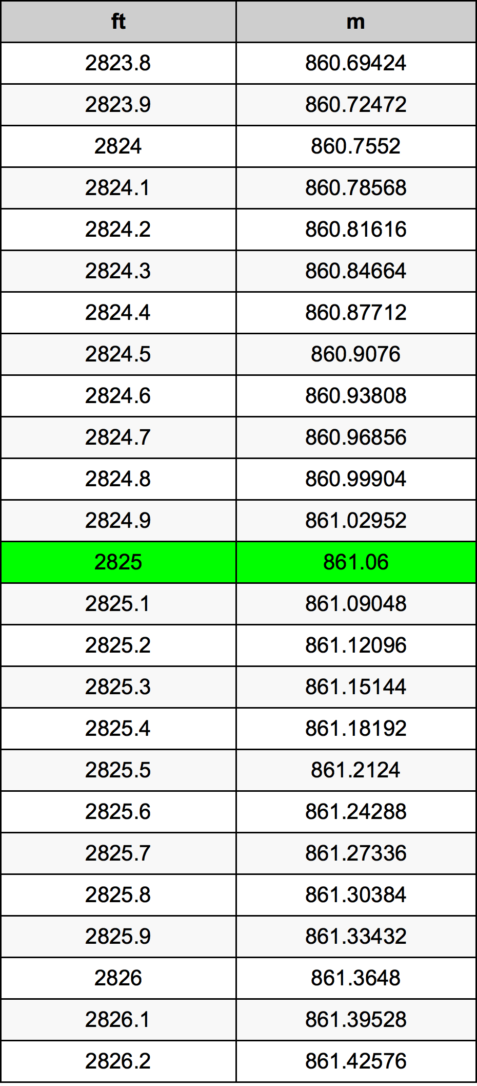 2825 Uqija konverżjoni tabella