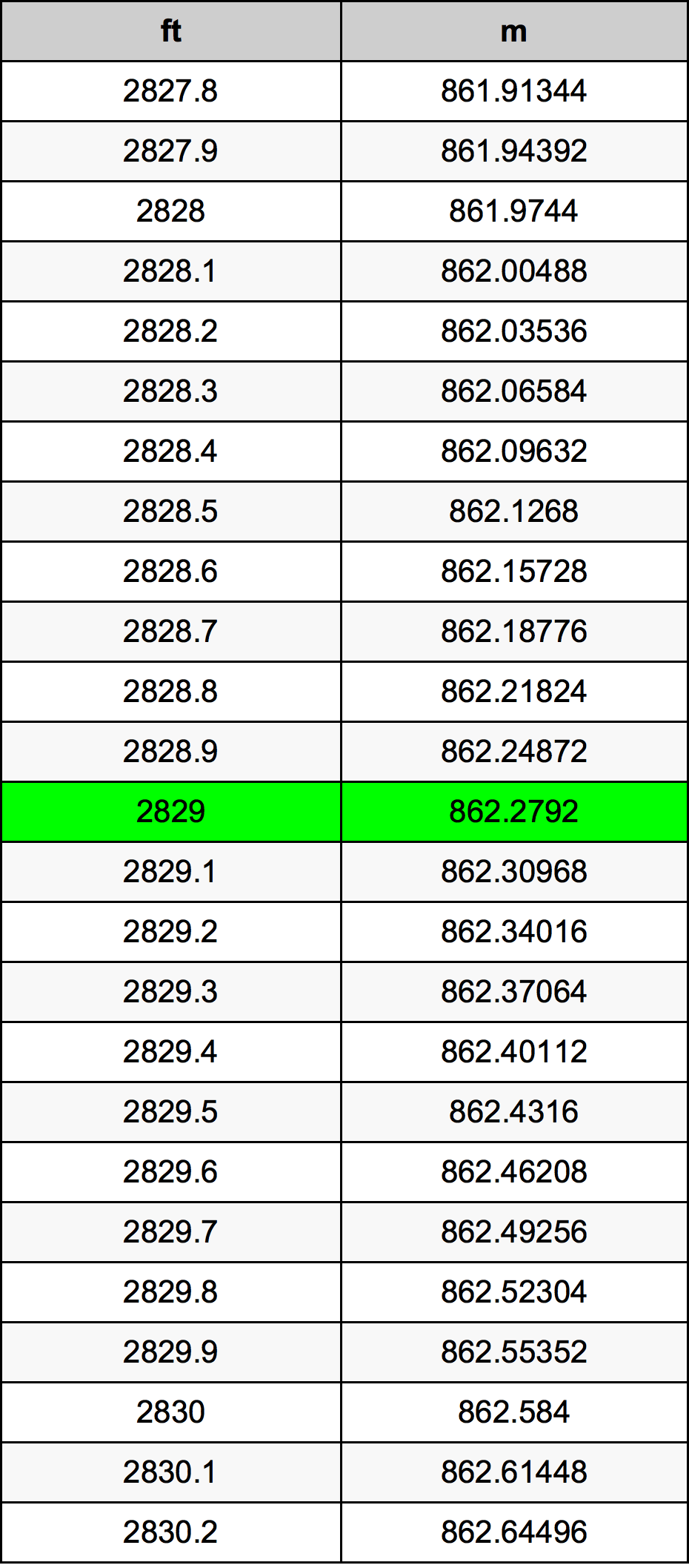 2829 Uqija konverżjoni tabella