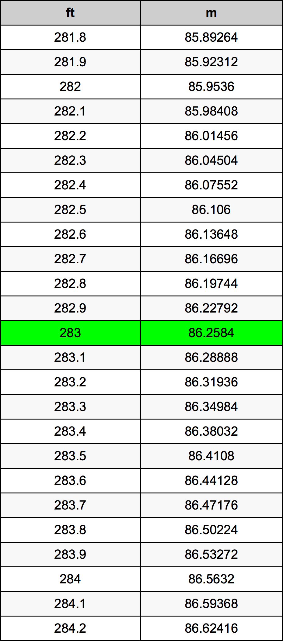 283 Uqija konverżjoni tabella