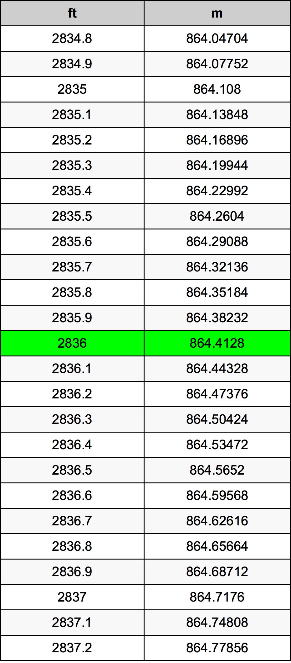 2836 Uqija konverżjoni tabella