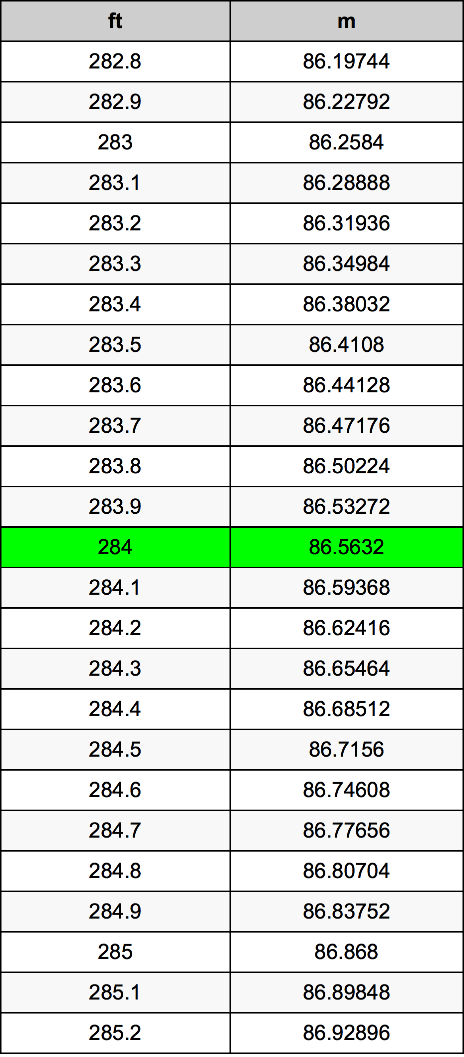 284 Uqija konverżjoni tabella