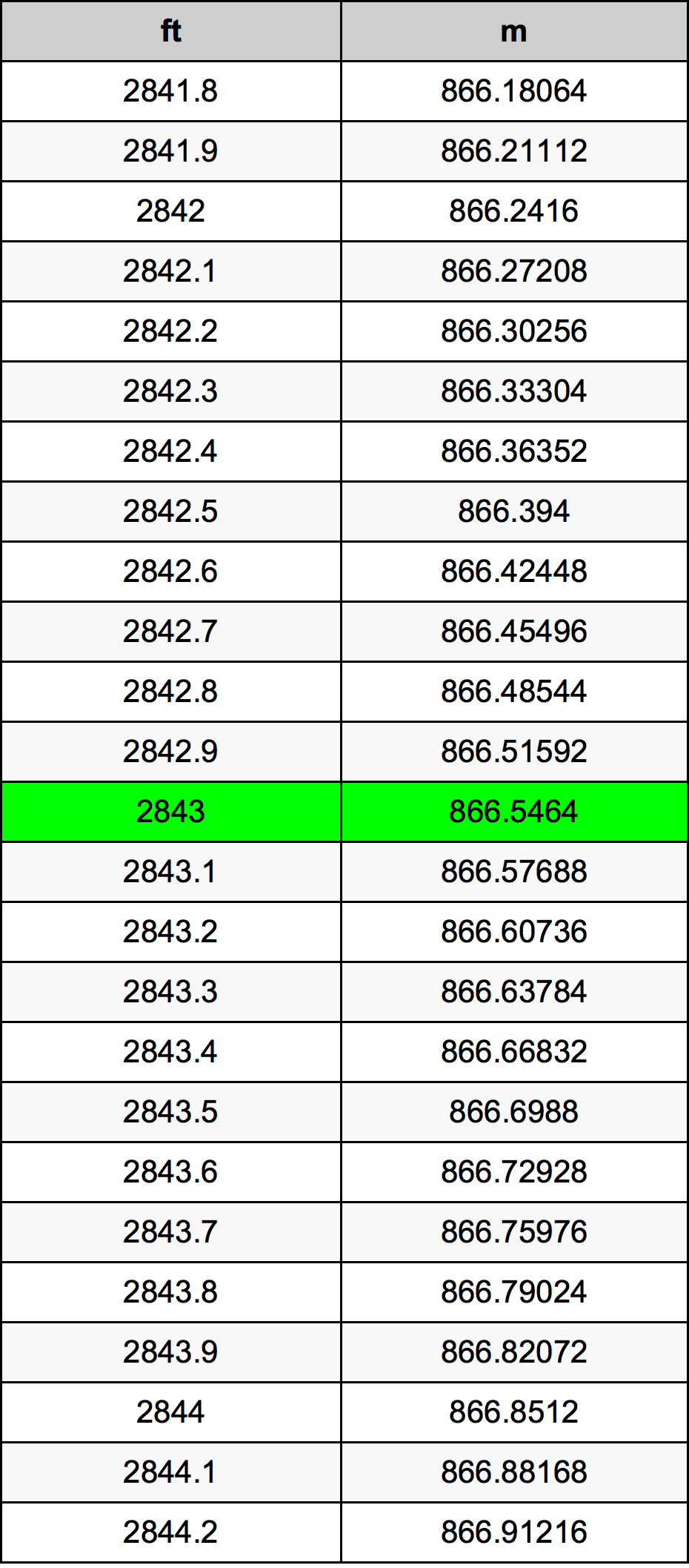 2843 Uqija konverżjoni tabella