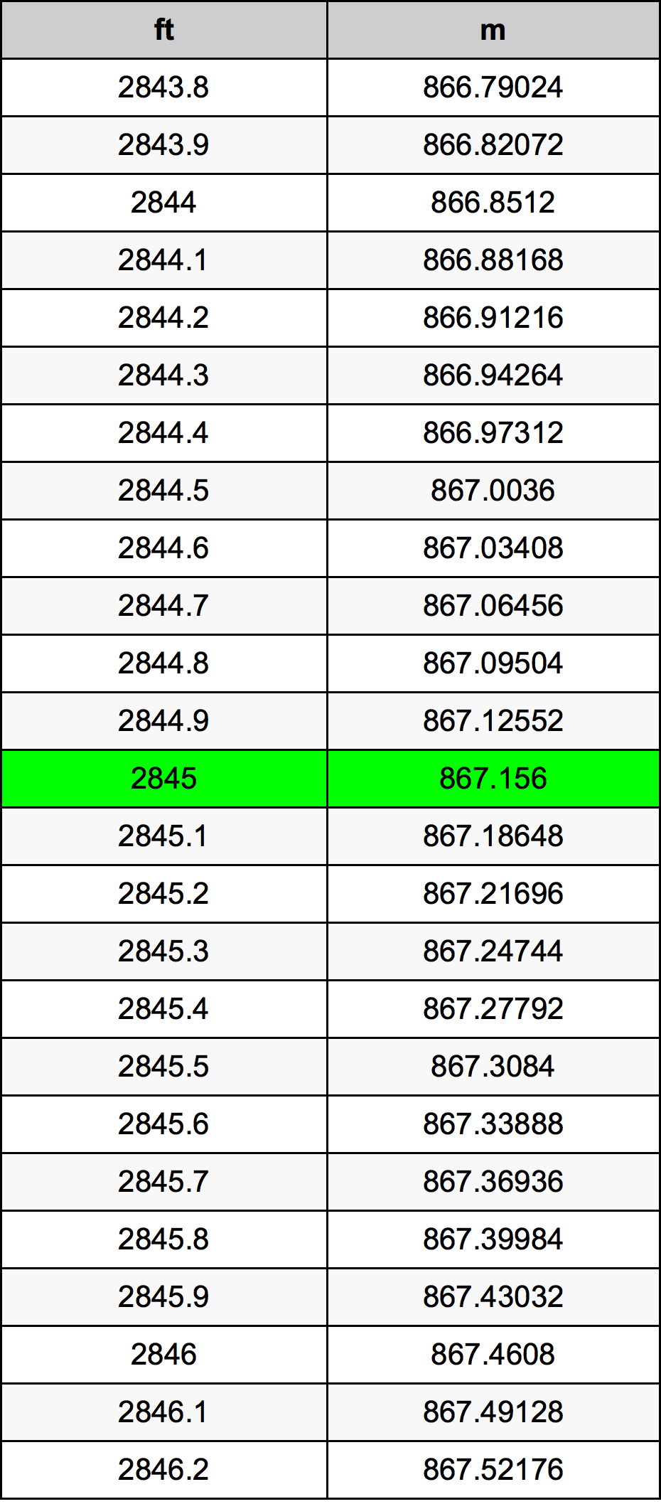 2845 Uncia átszámítási táblázat