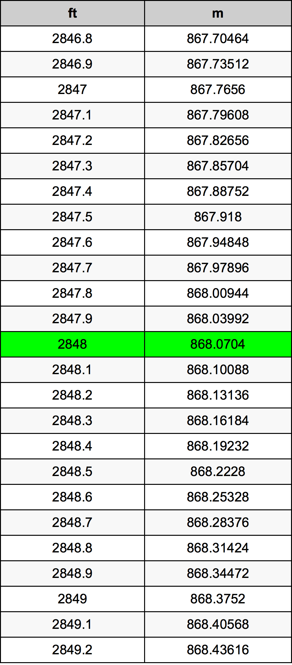 2848 Uqija konverżjoni tabella