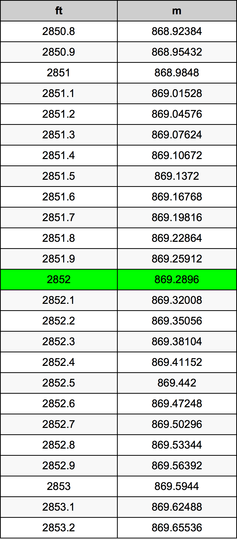 2852 Uqija konverżjoni tabella