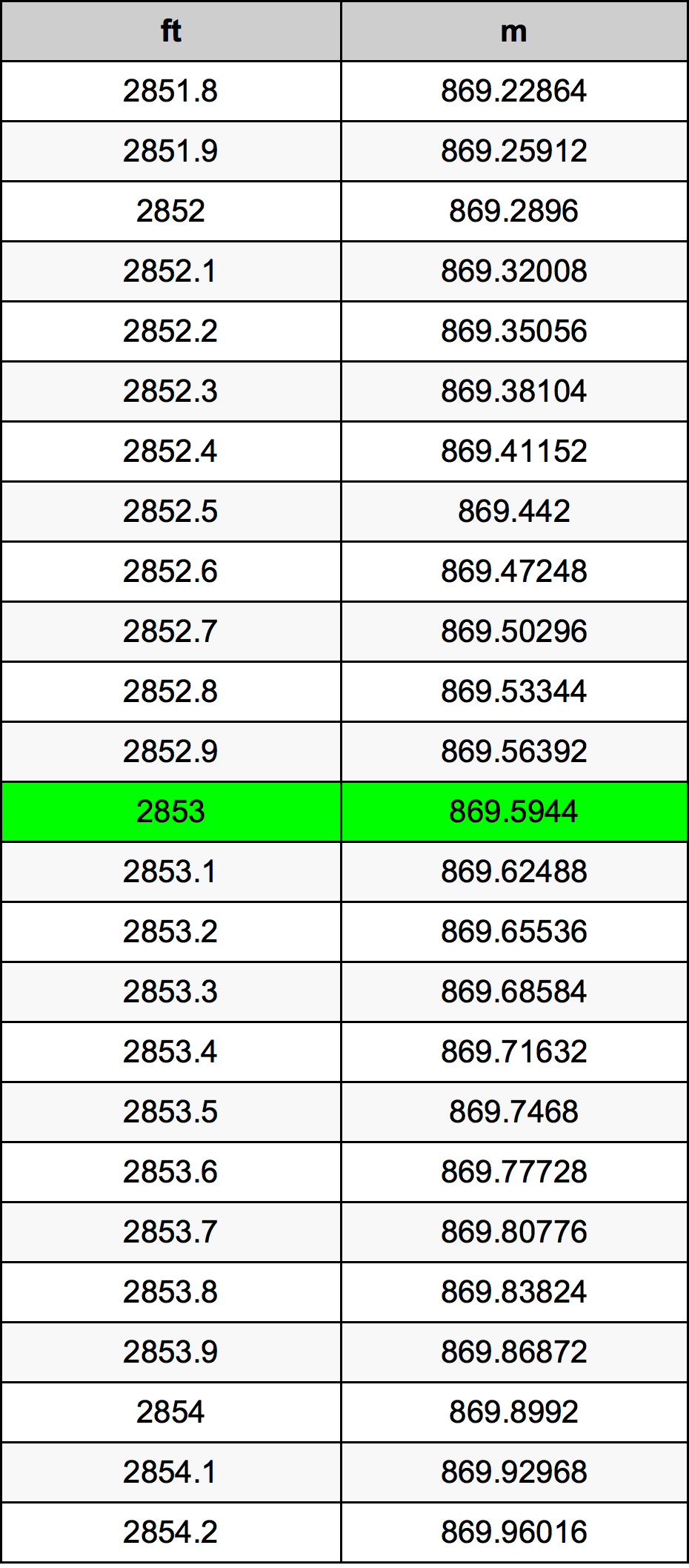 2853 Uqija konverżjoni tabella