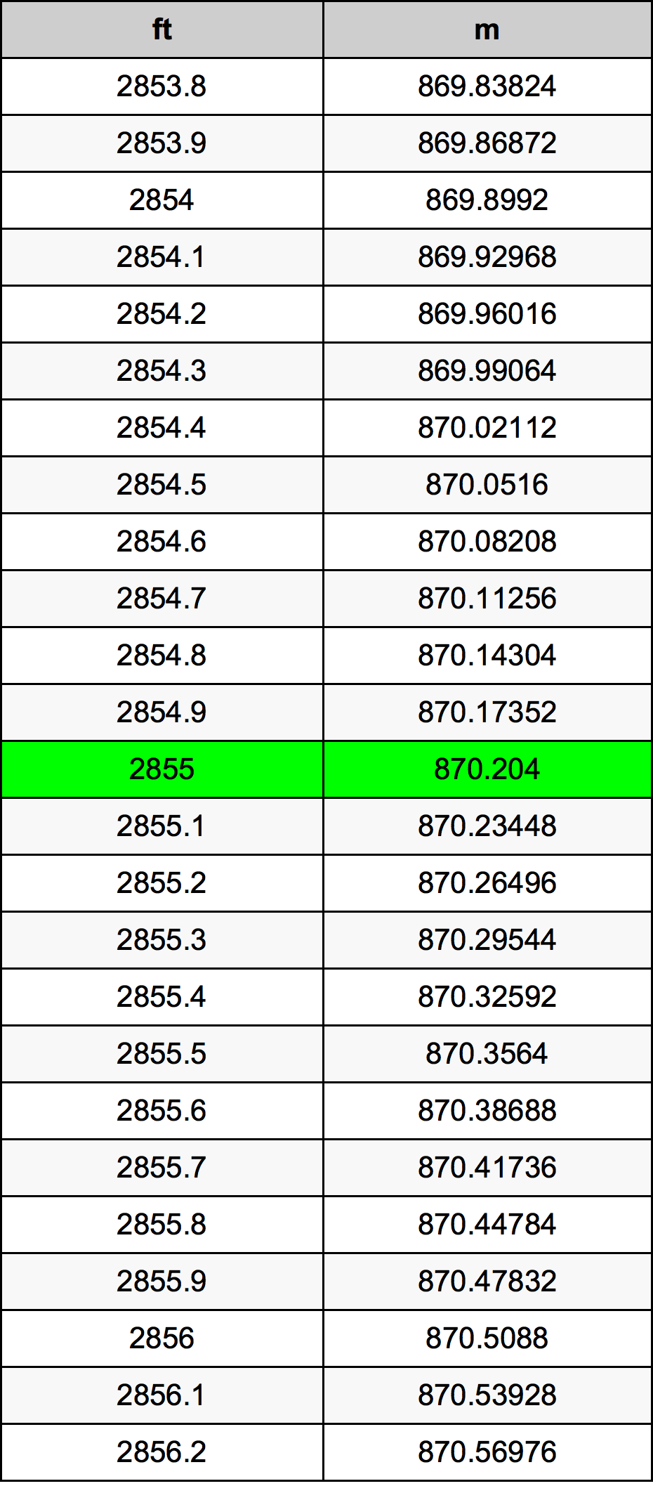2855 Uqija konverżjoni tabella