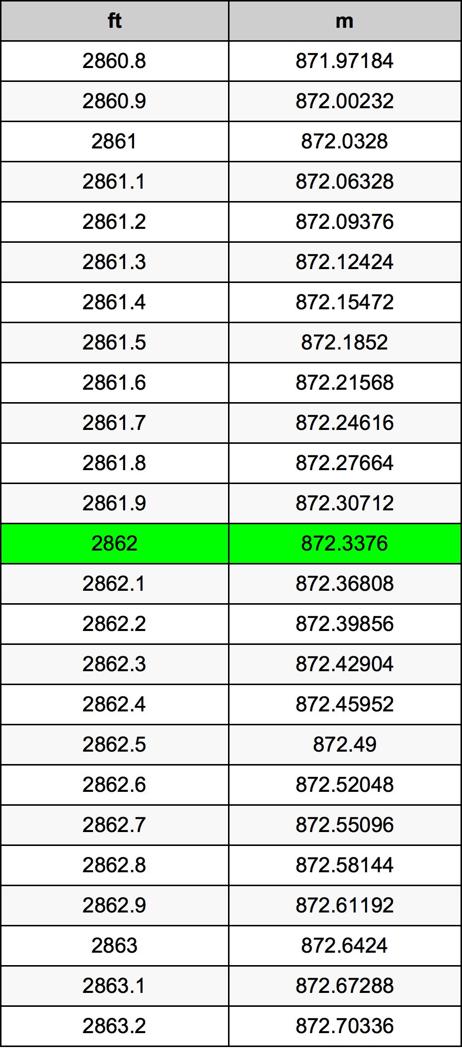 2862 Uqija konverżjoni tabella