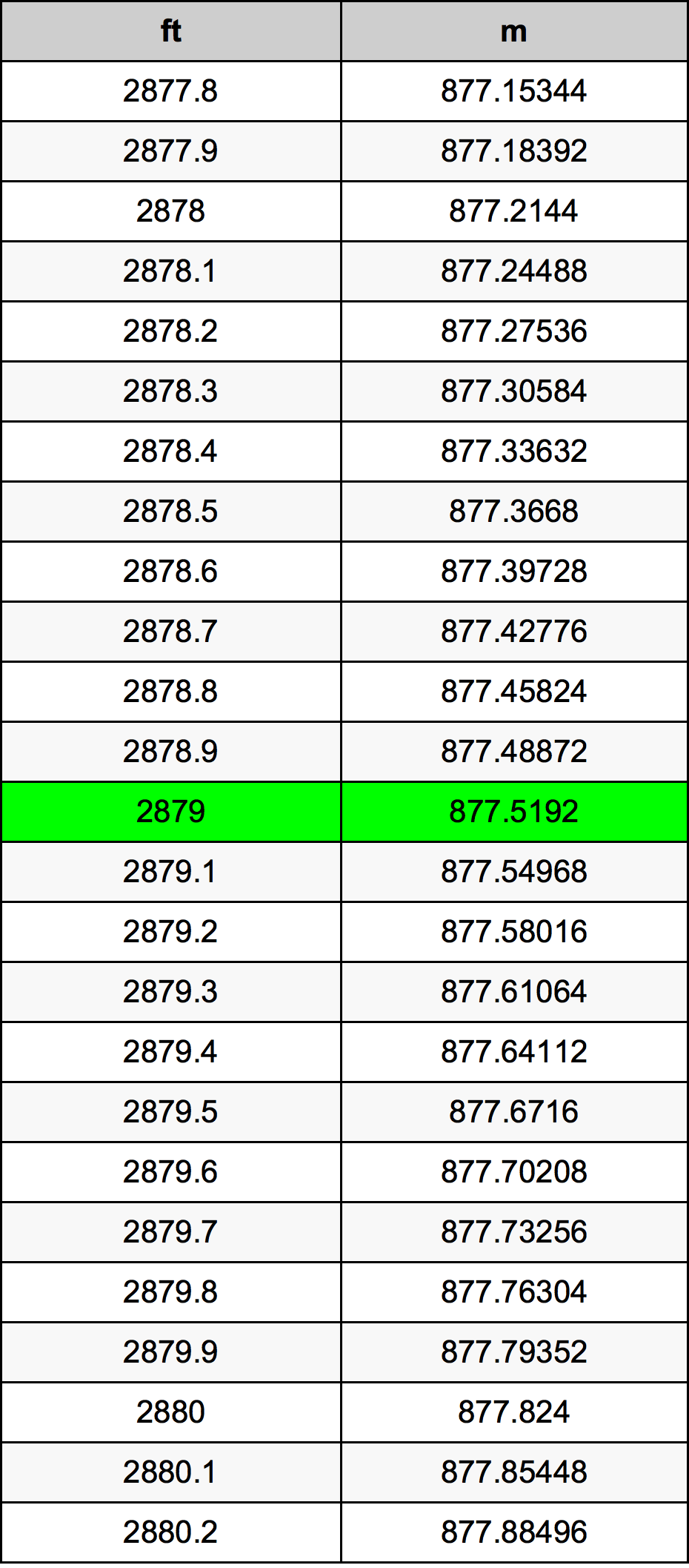 2879 Uqija konverżjoni tabella