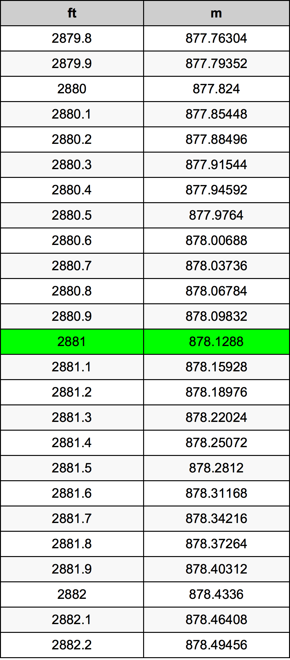 2881 Uncia átszámítási táblázat
