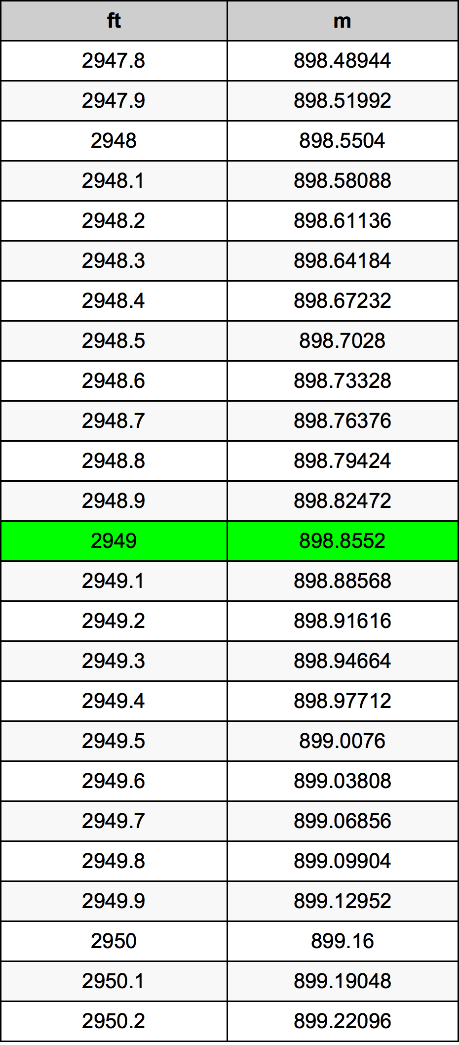 2949 Uqija konverżjoni tabella