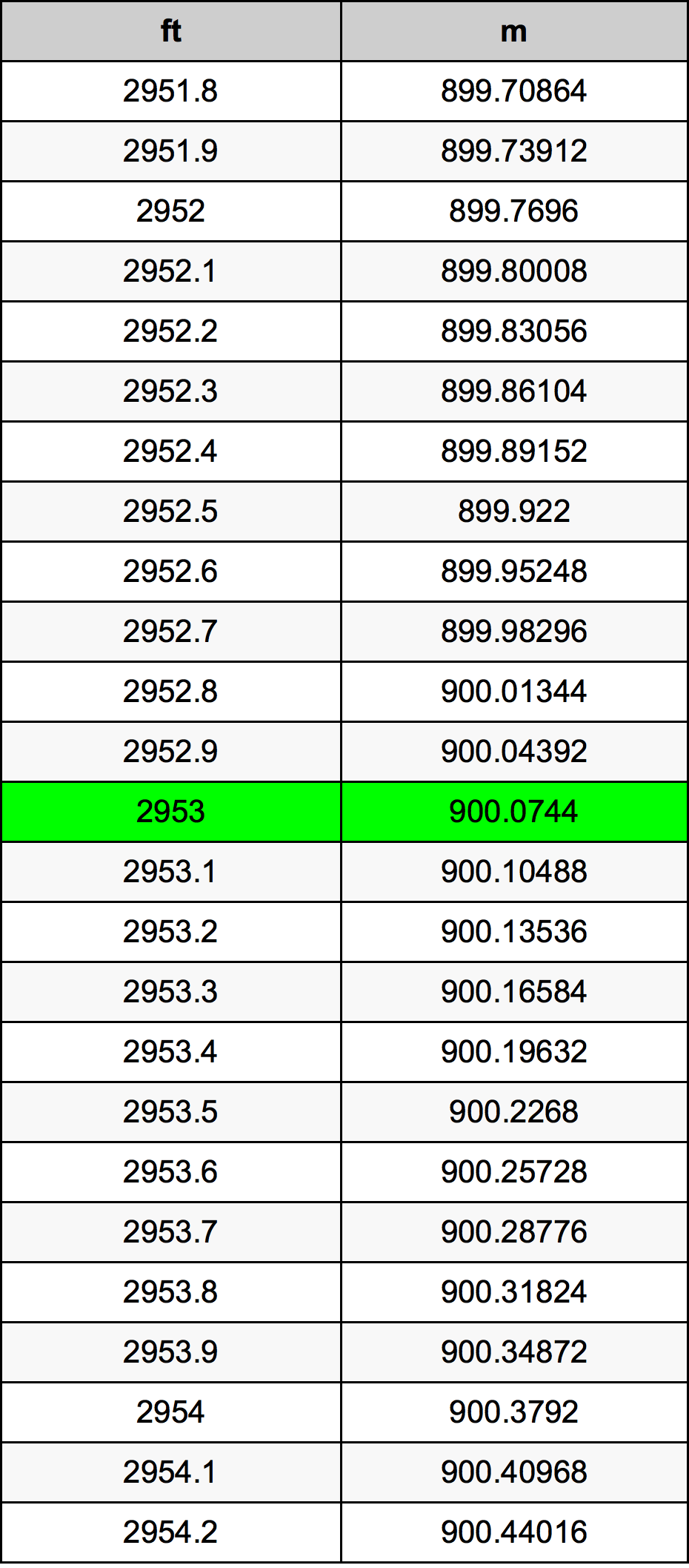 2953 Uqija konverżjoni tabella
