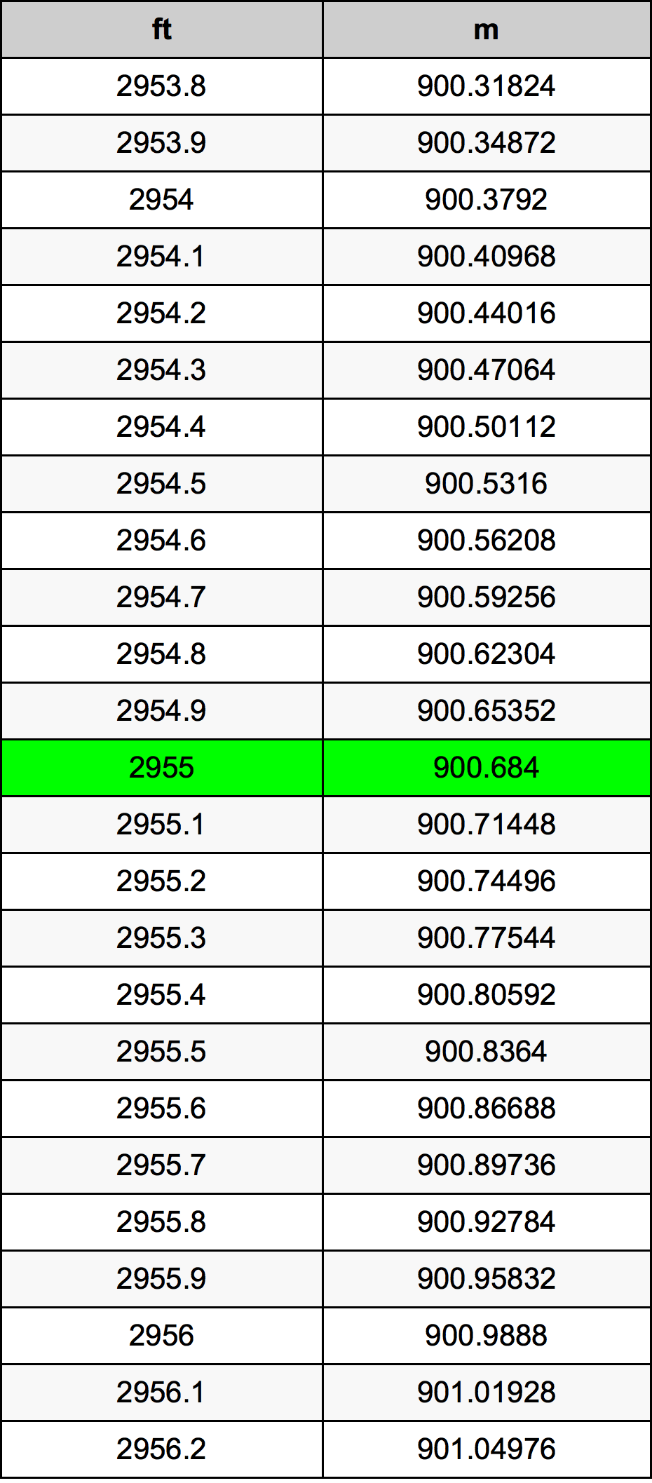 2955 Uqija konverżjoni tabella