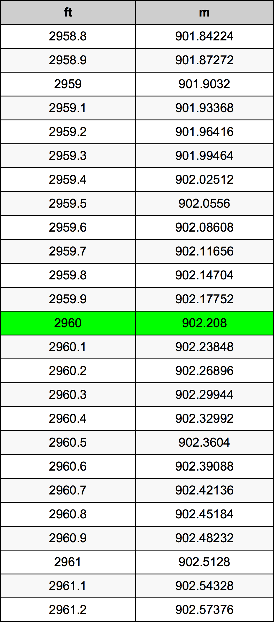 2960 Uqija konverżjoni tabella
