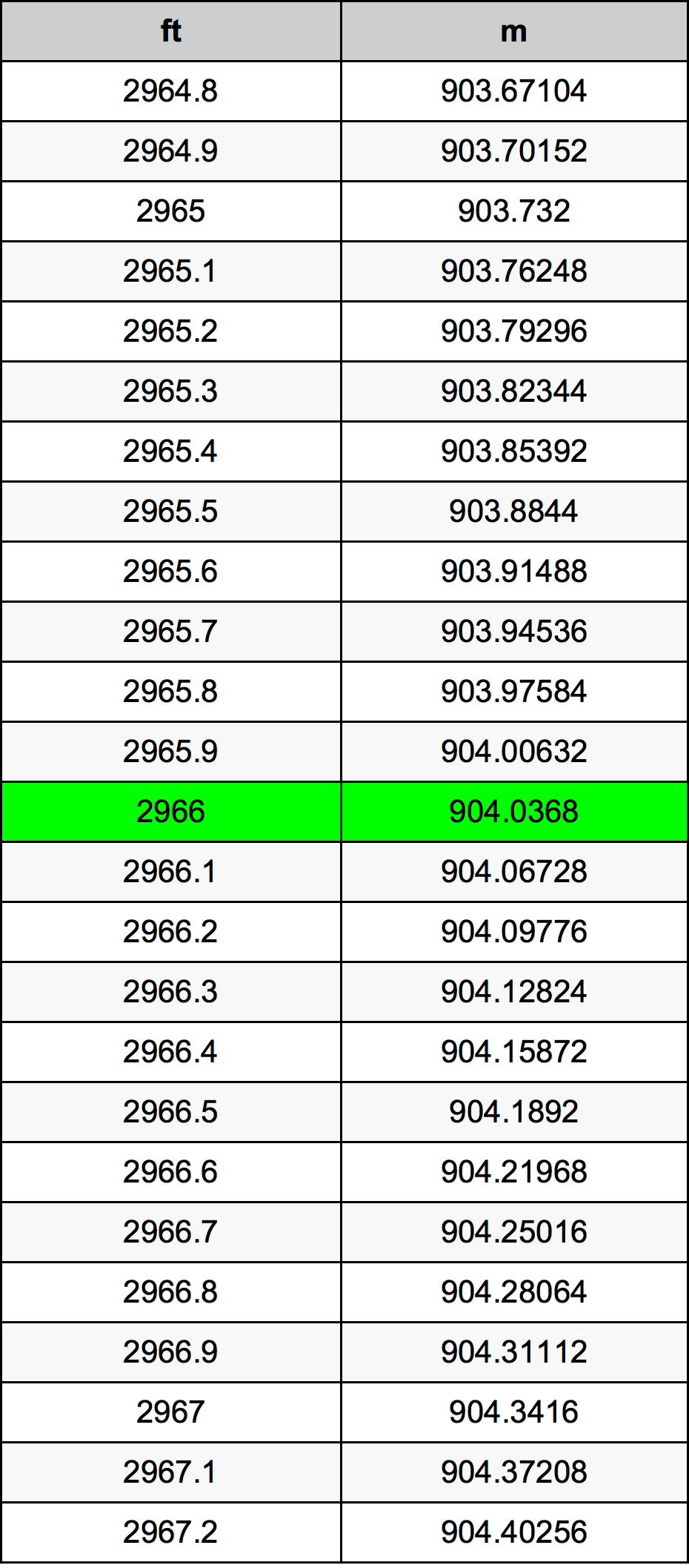2966 Uqija konverżjoni tabella