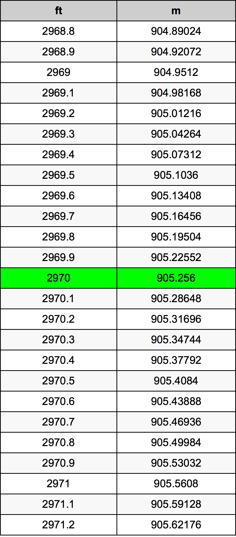 2970 Uqija konverżjoni tabella