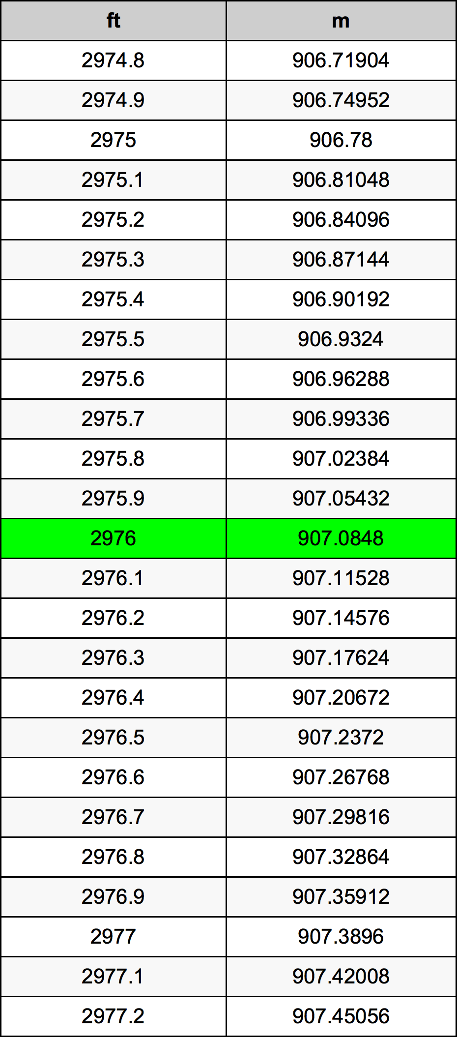 2976 Uqija konverżjoni tabella