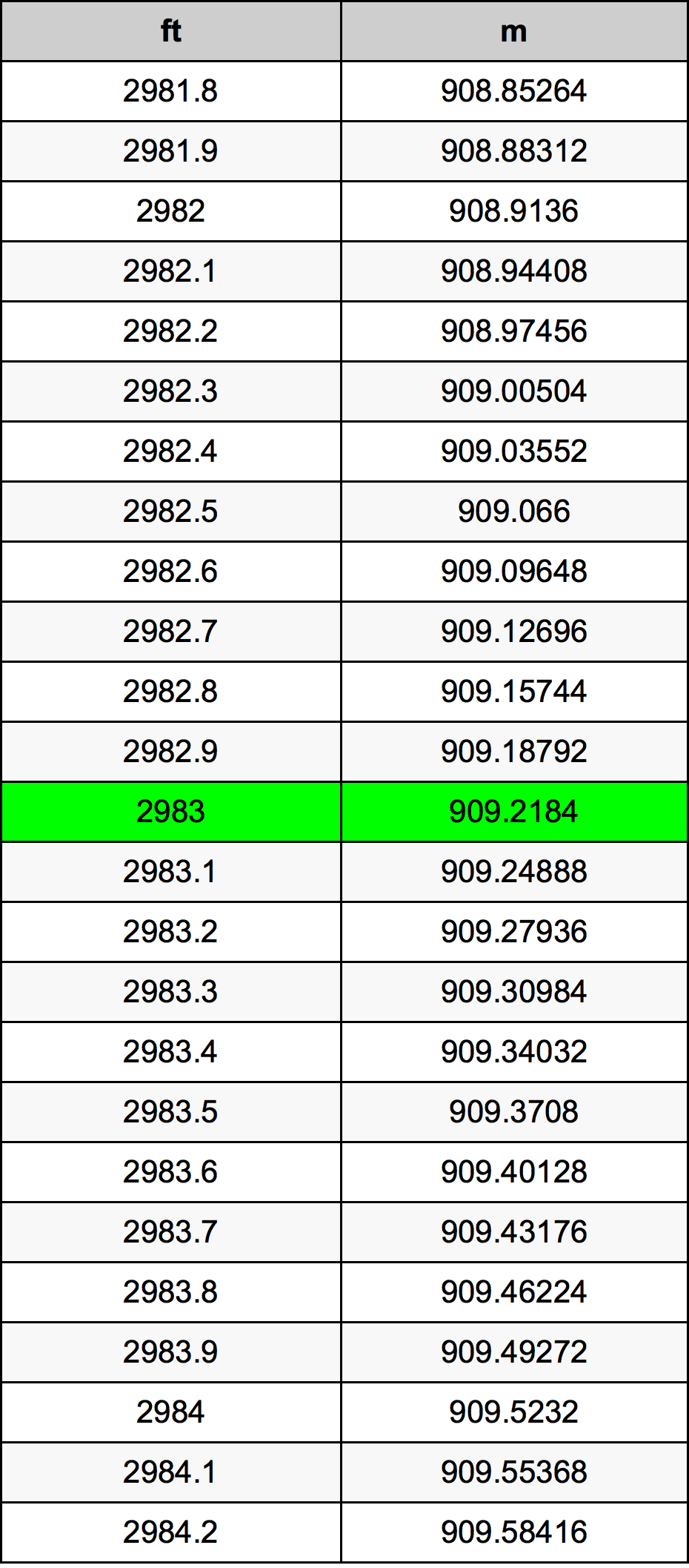 2983 Uqija konverżjoni tabella