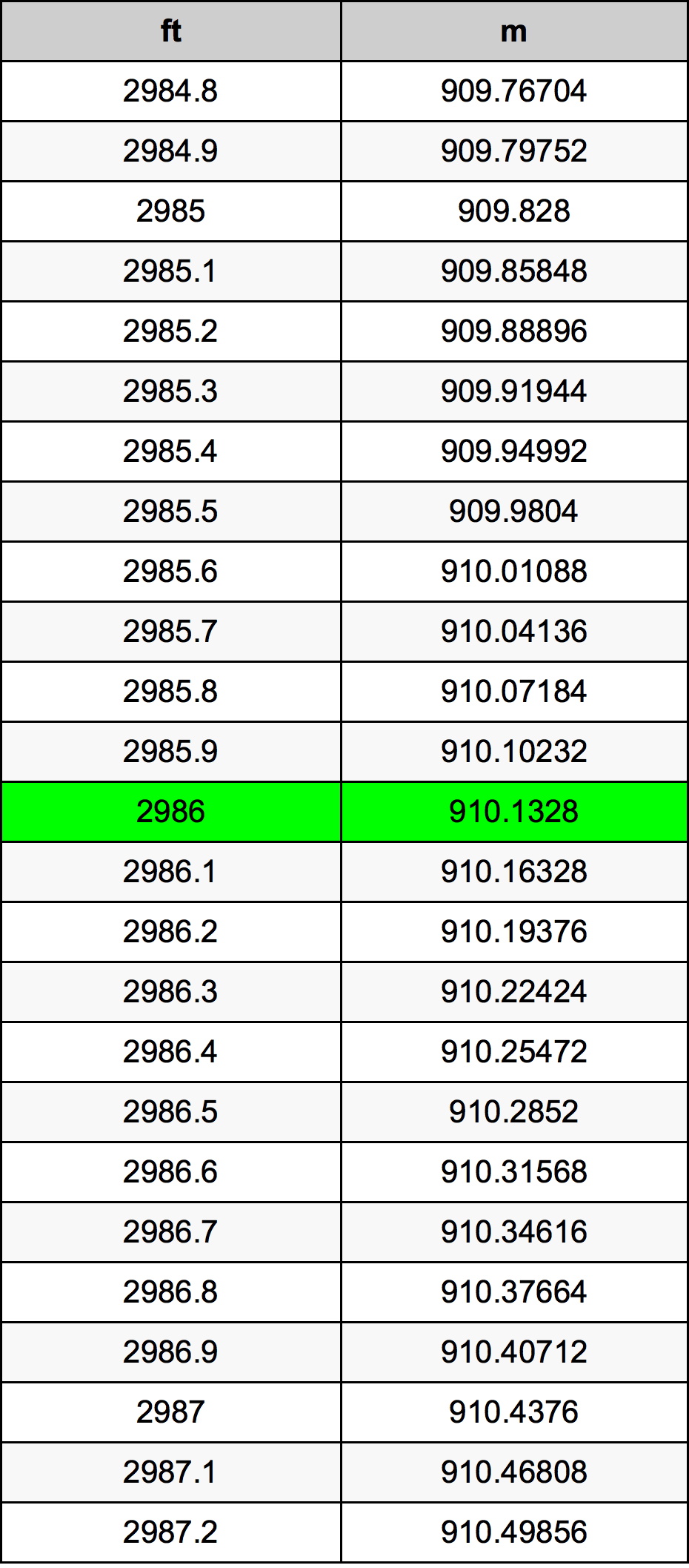 2986 Uqija konverżjoni tabella