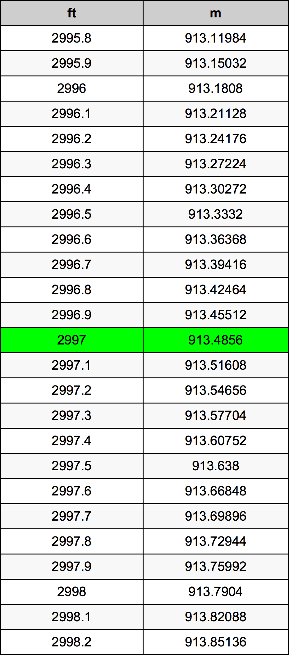 2997 Uqija konverżjoni tabella