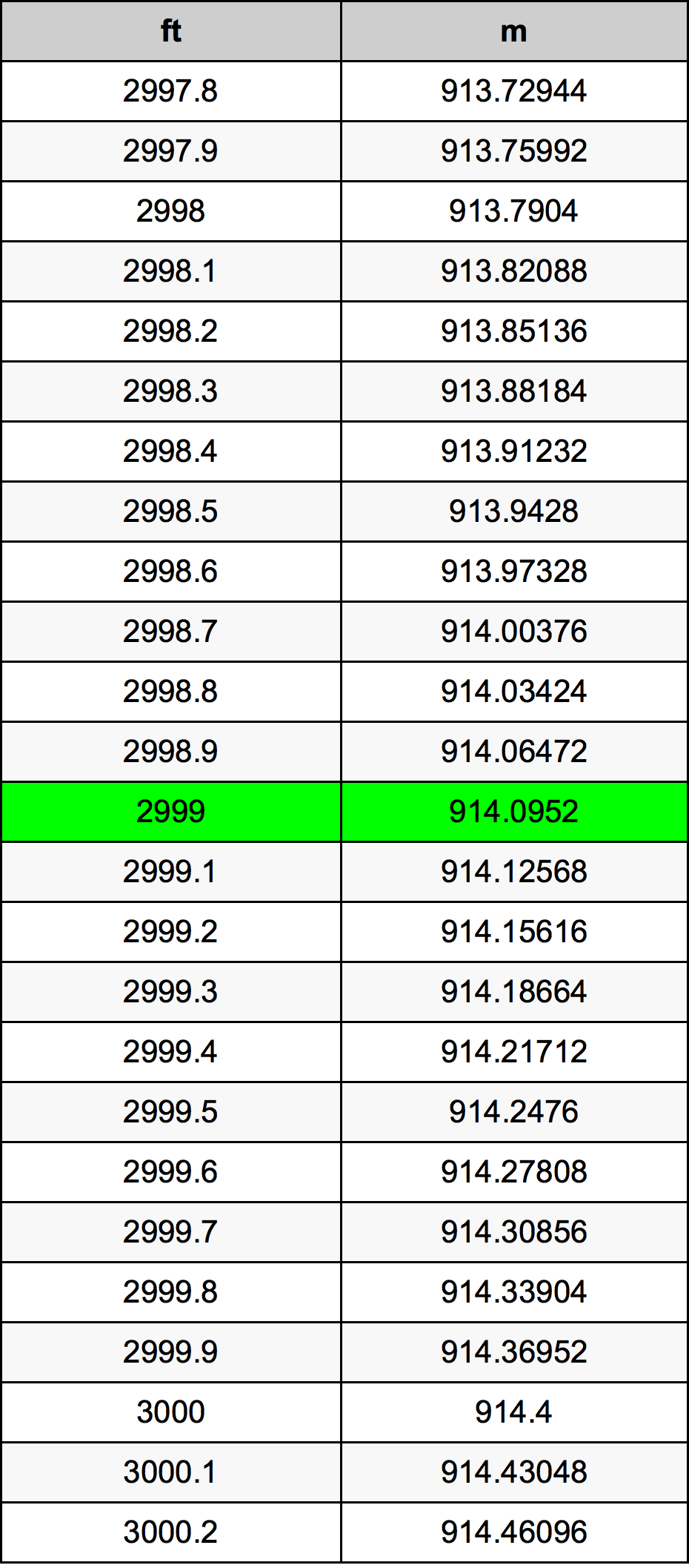 2999 Uqija konverżjoni tabella