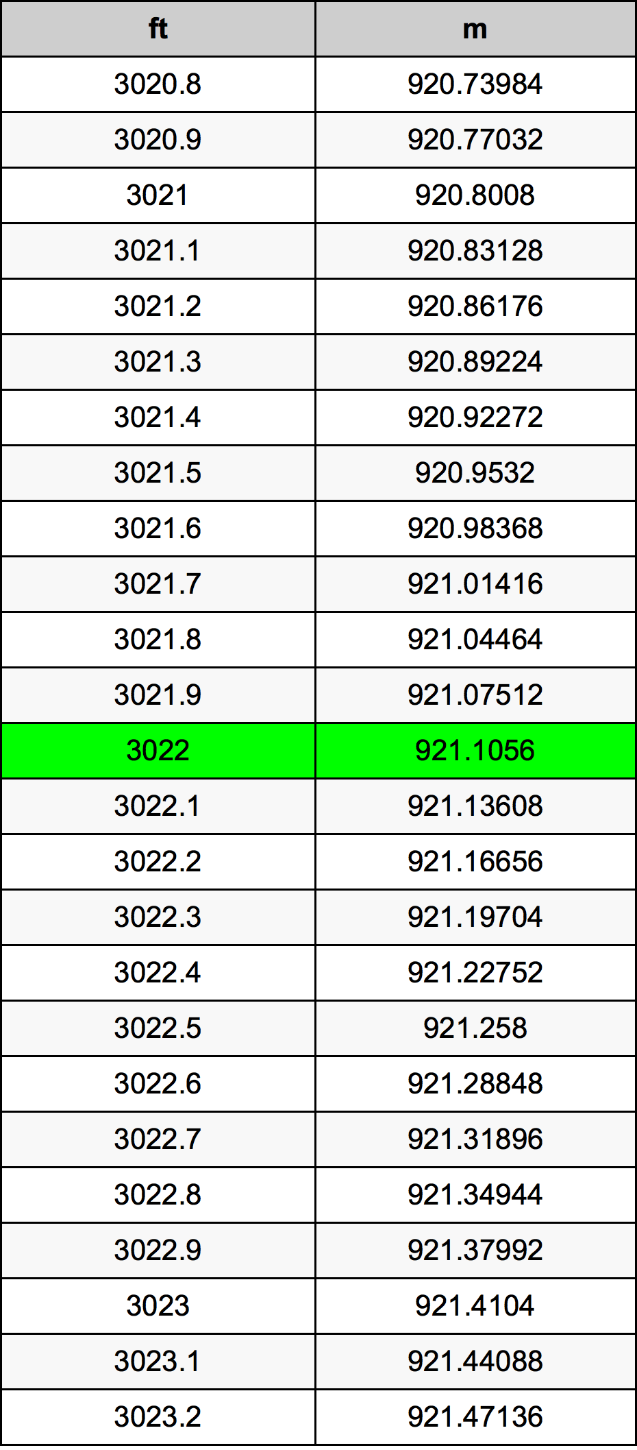 3022 Uqija konverżjoni tabella