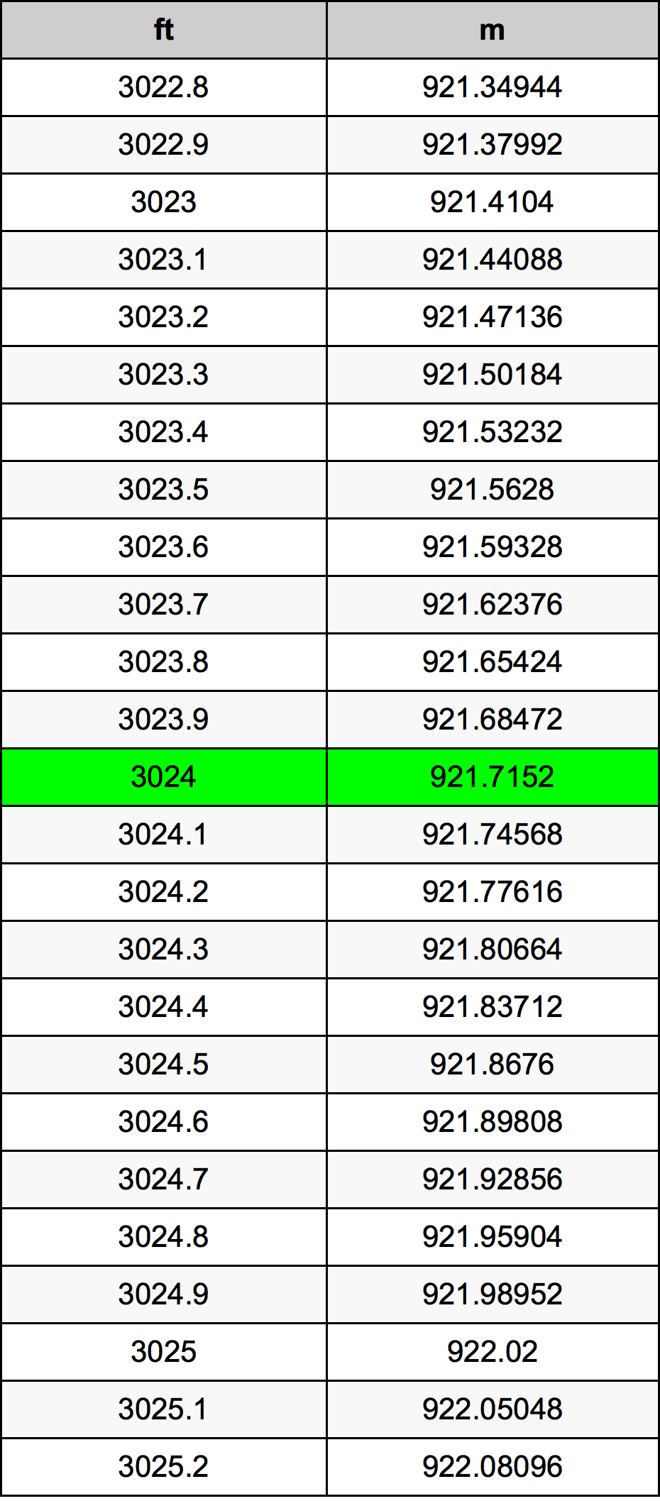 3024 Uqija konverżjoni tabella