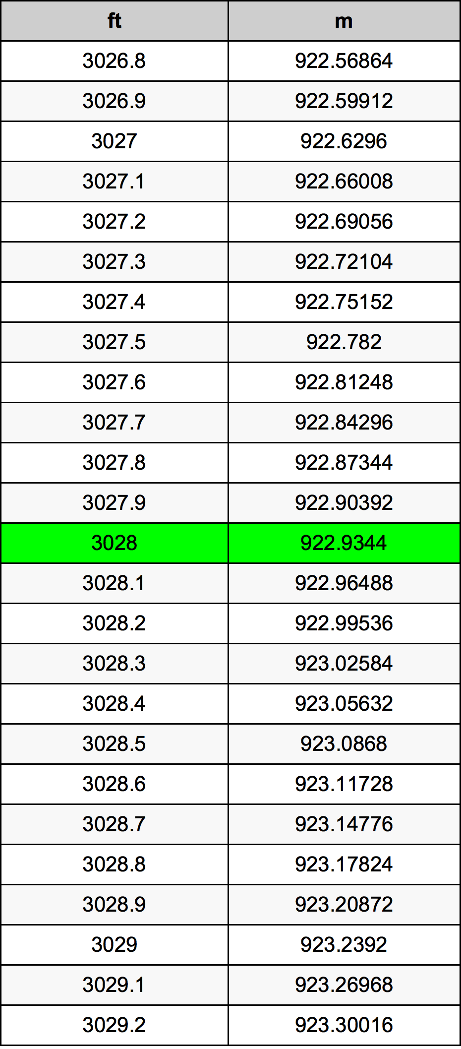 3028 Uqija konverżjoni tabella