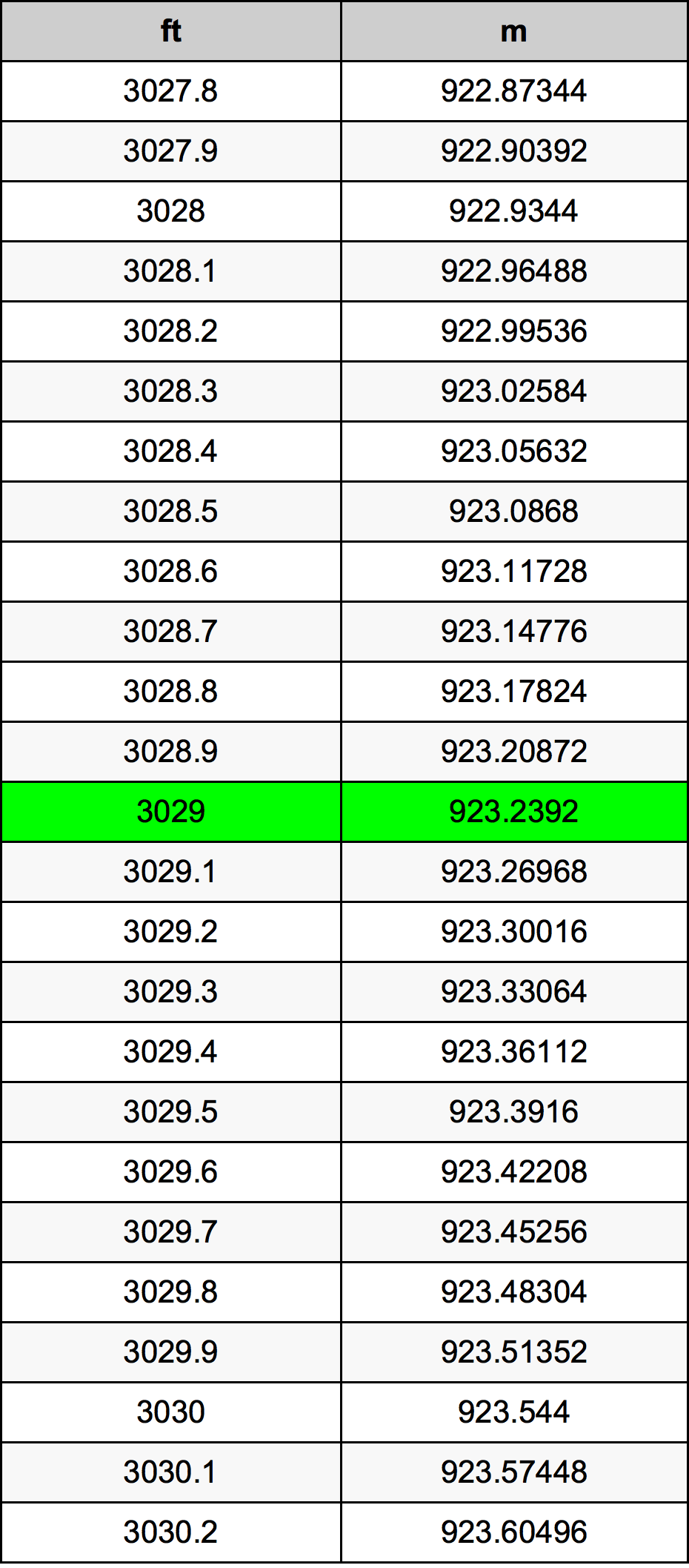 3029 Uqija konverżjoni tabella