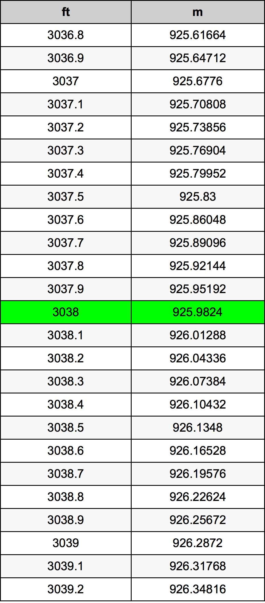 3038 Uqija konverżjoni tabella
