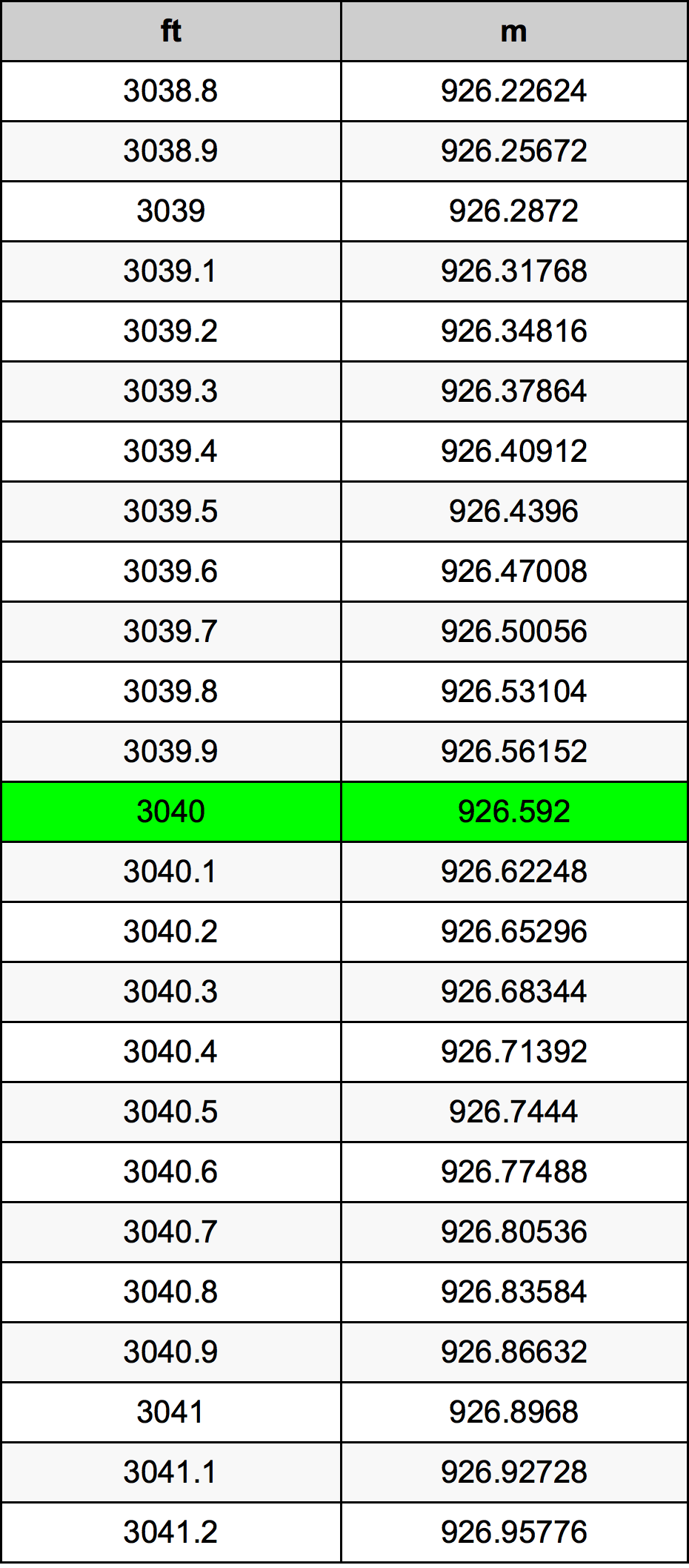 3040 Uqija konverżjoni tabella